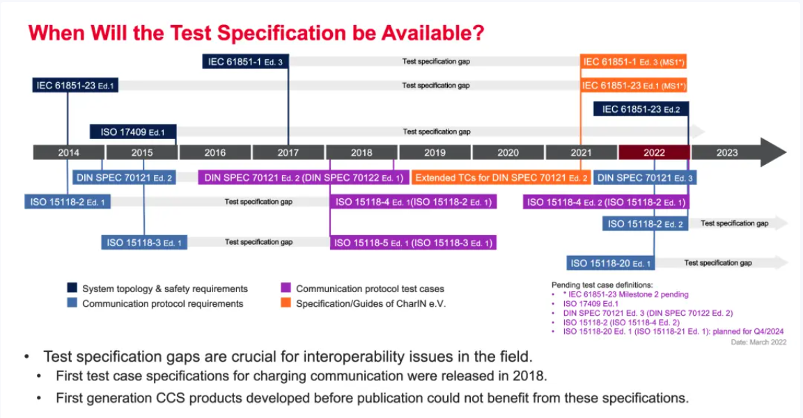 CCS充电高级别通信相关标准发布状态