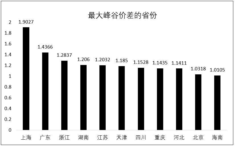 最大蜂谷价差的省份