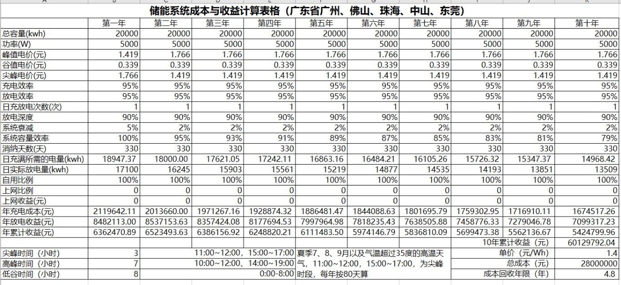 储能系统成本与收益计算表格(广东部分地区)